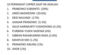 Survei Median 2029: Elektabilitas Prabowo Menanjak, KDM Tempel Ketat Anies Baswedan kjwhagdntrhendbajk
