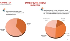 Ada Efek Jokowi? 13% Warga Potensi Pilih PSI, Tapi 34,8% Justru Menolak mrfcevbzmhhmpxyrvqx