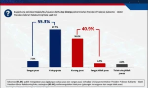 Poltracking Catat Kepuasan Prabowo 50,3 Persen dan Gibran 50,9 Persen mmbsqernghfxxs