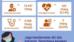 Masih Melandai, Kasus Covid-19 Di Buleleng Nihil