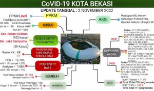 Update Laporan Covid-19 Per 02 November 2022