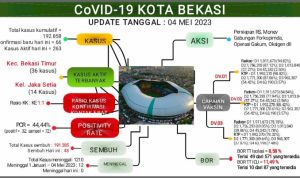 Update Laporan Covid-19 per 04 Mei 2023