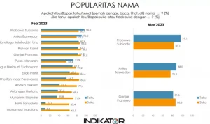 Survei Indikator: Kedisukaan Akan Prabowo Subianto Menguat, Ganjar Pranowo Stagnan, Anies Baswedan Melemah