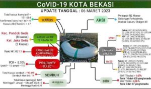 Update Laporan Covid-19 Per 6 Maret 2023