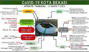 Update Laporan Covid-19 Per 12 Maret 2023