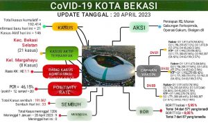 Update Laporan Covid-19 per 20 April 2023
