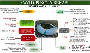 Update Laporan Covid-19 per 01 Mei 2023