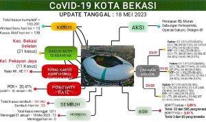 Update Laporan Covid-19 per 18 Mei 2023